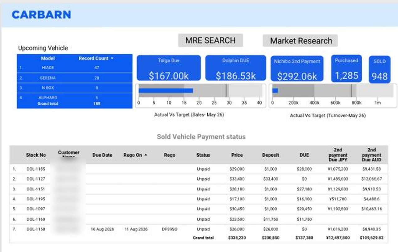 Google Data Studio dashboard for a vehicle import business