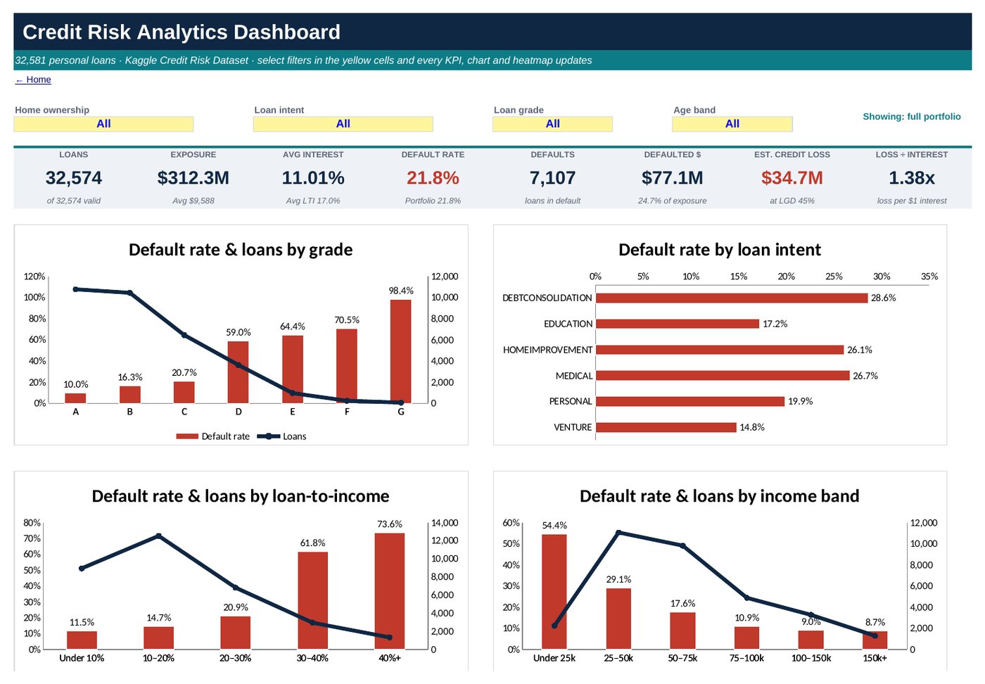 Excel credit risk dashboard with KPI cards and default-rate charts