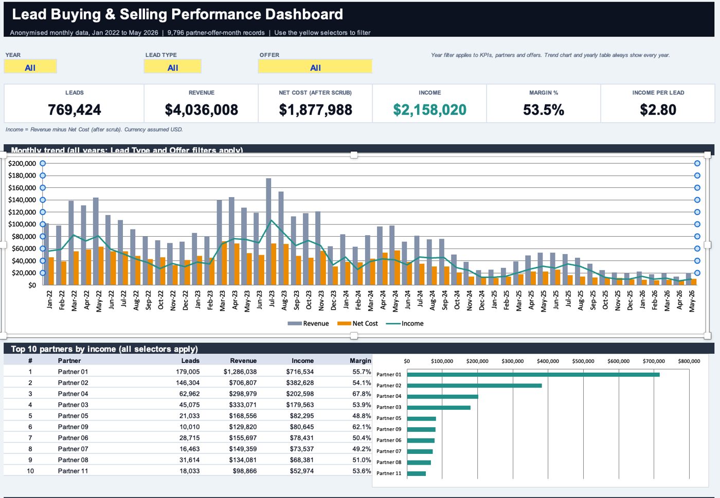 Excel lead performance dashboard screenshot