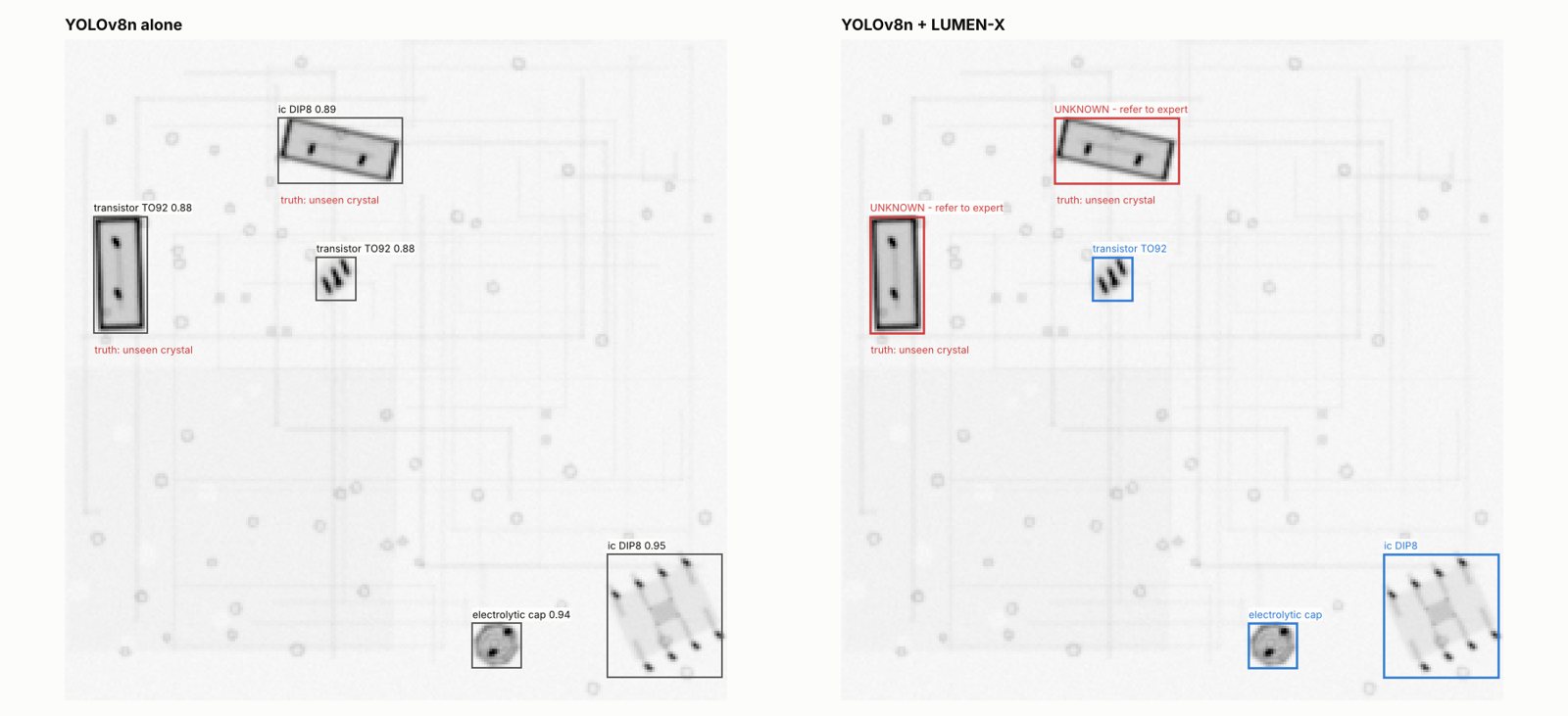 Side-by-side simulated PCB X-ray: YOLOv8n alone mislabels unseen crystals; with LUMEN-X they are flagged unknown